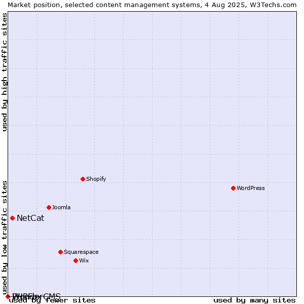 Market position of NetCat vs. PHPFox vs. WonderCMS