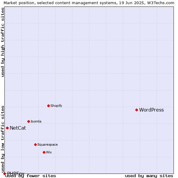 Market position of WordPress vs. NetCat vs. PHPFox