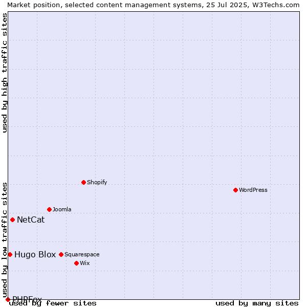 Market position of NetCat vs. Hugo Blox vs. PHPFox