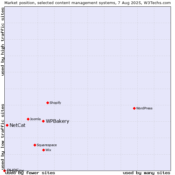 Market position of WPBakery vs. NetCat vs. PHPFox