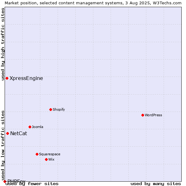 Market position of NetCat vs. XpressEngine vs. PHPFox