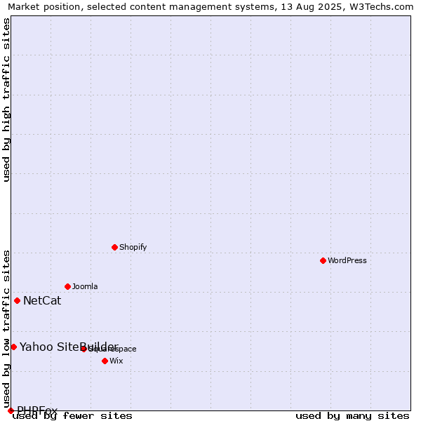 Market position of NetCat vs. Yahoo SiteBuilder vs. PHPFox