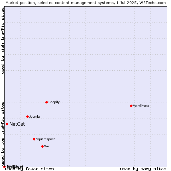 Market position of NetCat vs. PHPFox vs. Yo!Kart