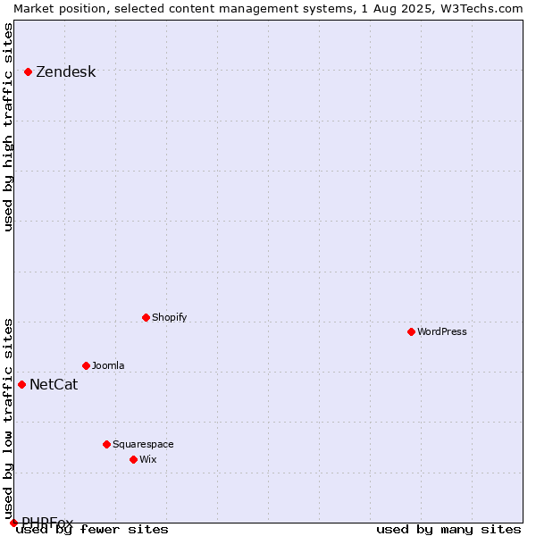 Market position of Zendesk vs. NetCat vs. PHPFox