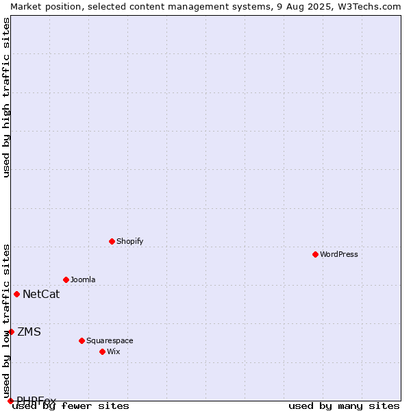 Market position of NetCat vs. ZMS vs. PHPFox