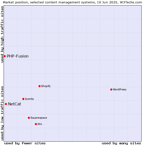 Market position of NetCat vs. PHP-Fusion