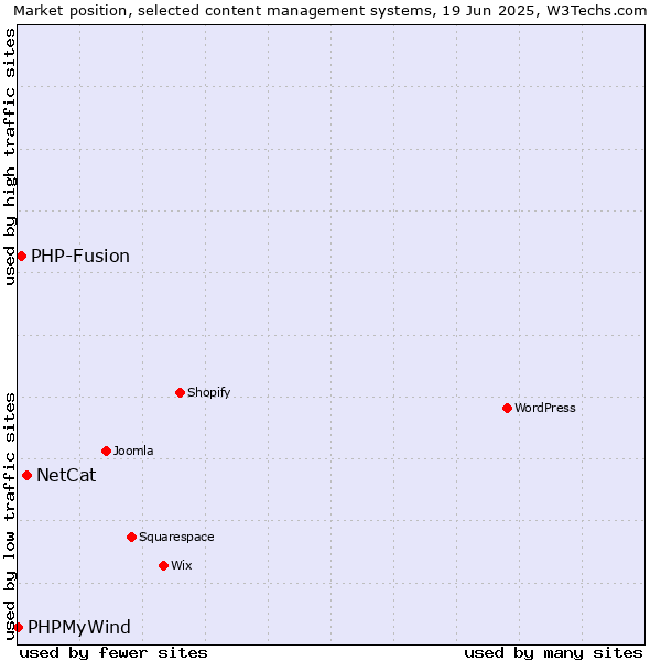 Market position of NetCat vs. PHP-Fusion vs. PHPMyWind