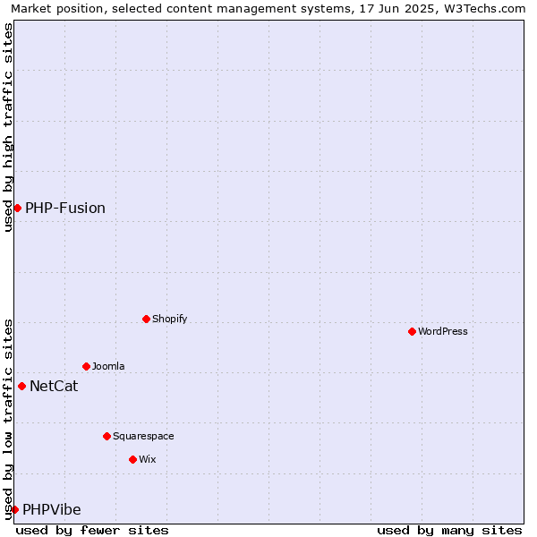 Market position of NetCat vs. PHP-Fusion vs. PHPVibe