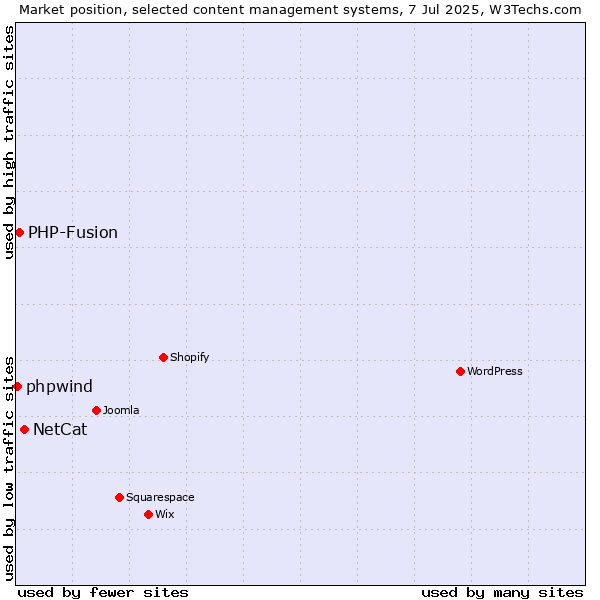 Market position of NetCat vs. PHP-Fusion vs. phpwind
