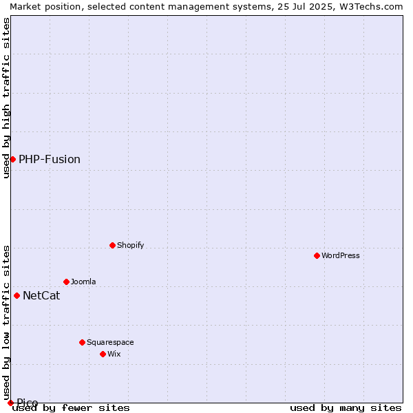 Market position of NetCat vs. PHP-Fusion vs. Pico