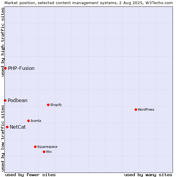 Market position of NetCat vs. PHP-Fusion vs. Podbean