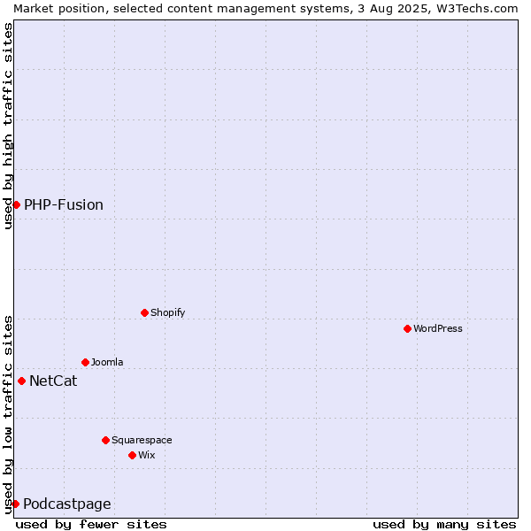 Market position of NetCat vs. PHP-Fusion vs. Podcastpage