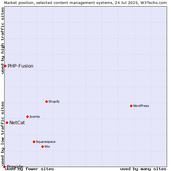 Market position of NetCat vs. PHP-Fusion vs. Preside