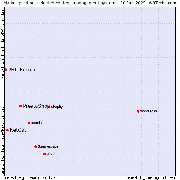 Market position of PrestaShop vs. NetCat vs. PHP-Fusion
