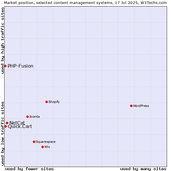 Market position of NetCat vs. Quick.Cart vs. PHP-Fusion