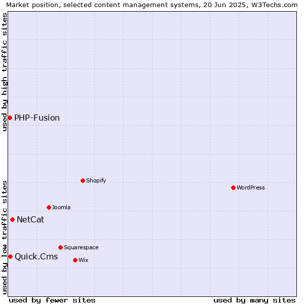 Market position of NetCat vs. Quick.Cms vs. PHP-Fusion