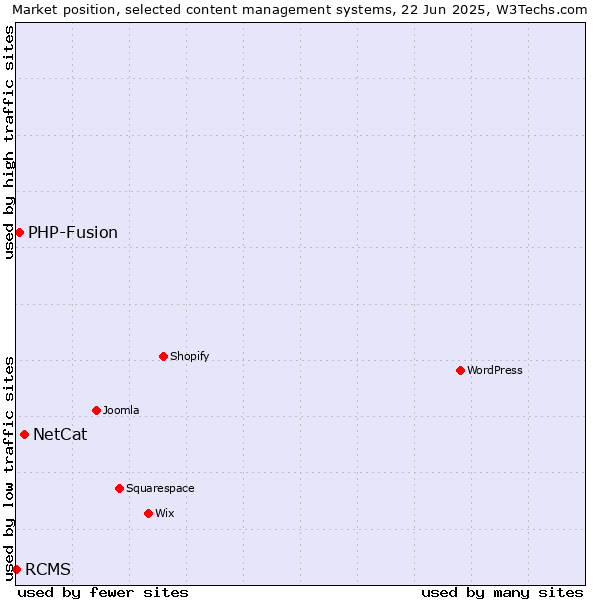 Market position of NetCat vs. PHP-Fusion vs. RCMS