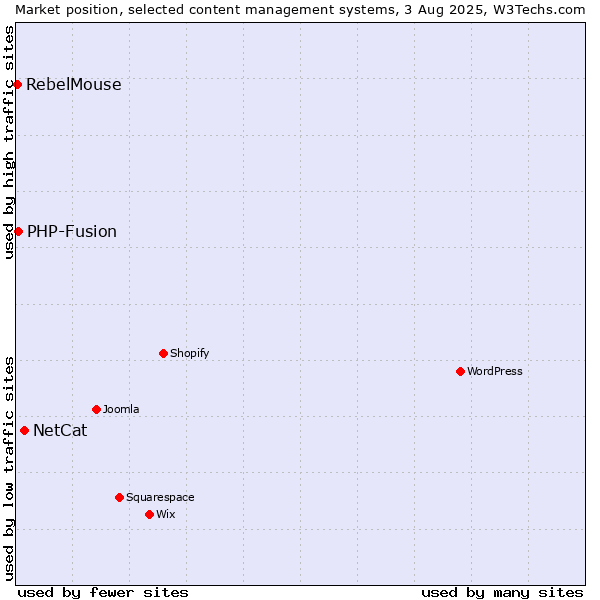 Market position of NetCat vs. PHP-Fusion vs. RebelMouse