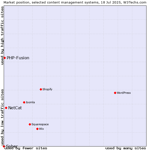 Market position of NetCat vs. PHP-Fusion vs. Saber