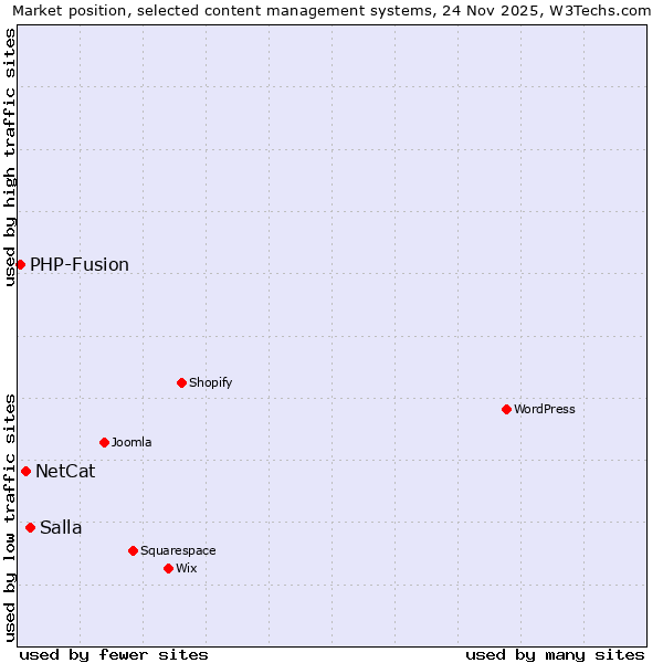 Market position of Salla vs. NetCat vs. PHP-Fusion