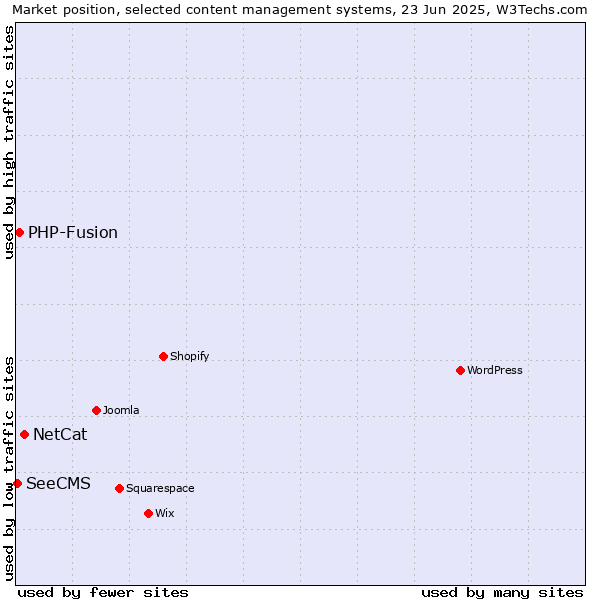 Market position of NetCat vs. PHP-Fusion vs. SeeCMS
