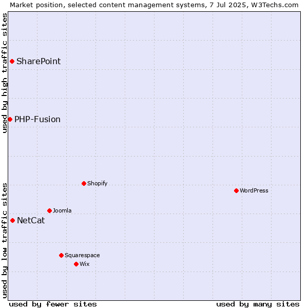 Market position of NetCat vs. SharePoint vs. PHP-Fusion