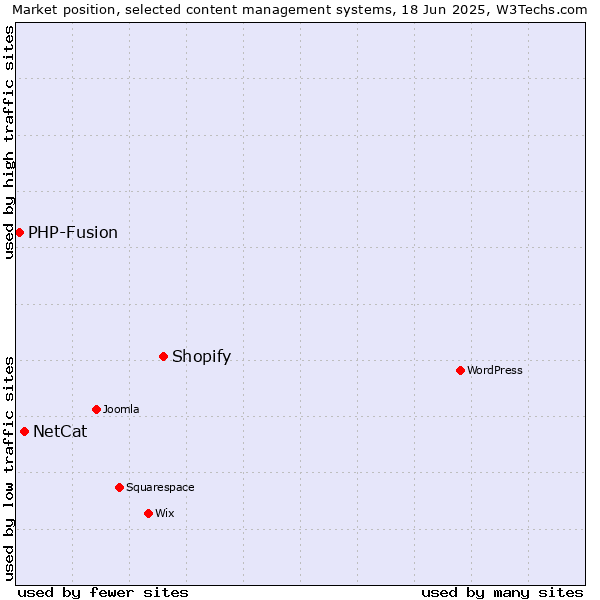 Market position of Shopify vs. NetCat vs. PHP-Fusion