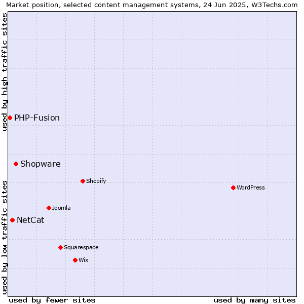 Market position of Shopware vs. NetCat vs. PHP-Fusion