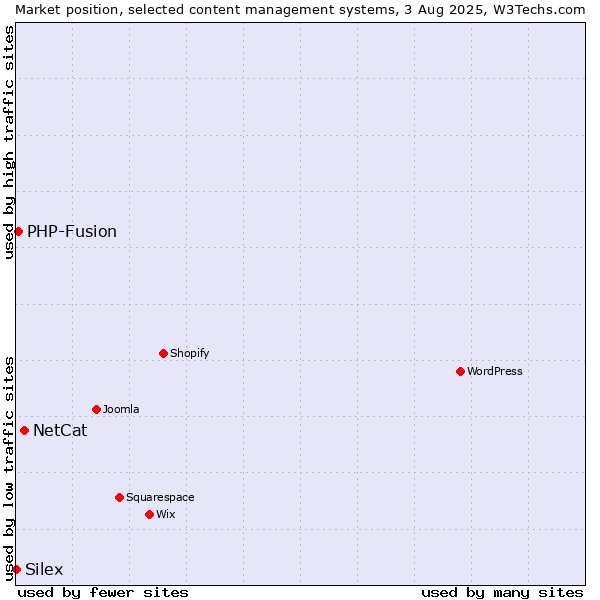 Market position of NetCat vs. PHP-Fusion vs. Silex