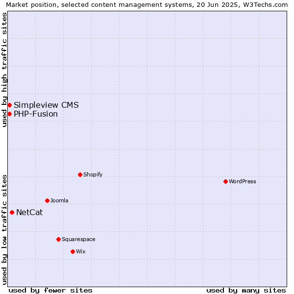 Market position of NetCat vs. Simpleview CMS vs. PHP-Fusion