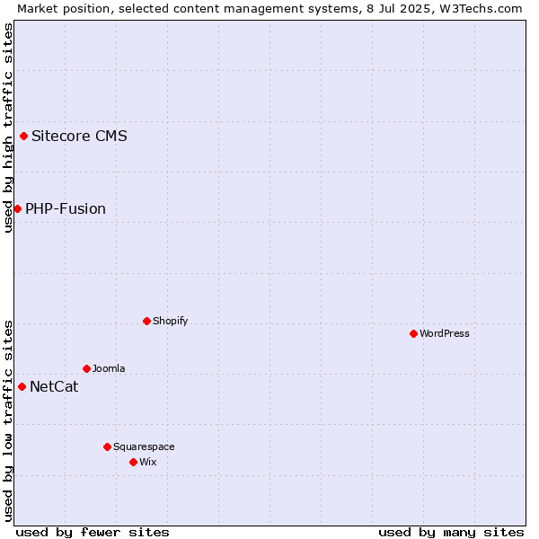 Market position of Sitecore CMS vs. NetCat vs. PHP-Fusion