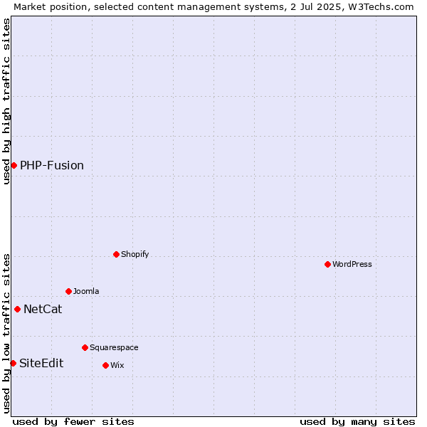 Market position of NetCat vs. PHP-Fusion vs. SiteEdit