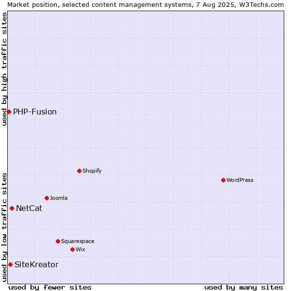 Market position of NetCat vs. SiteKreator vs. PHP-Fusion