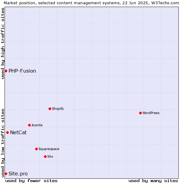 Market position of NetCat vs. PHP-Fusion vs. Site.pro
