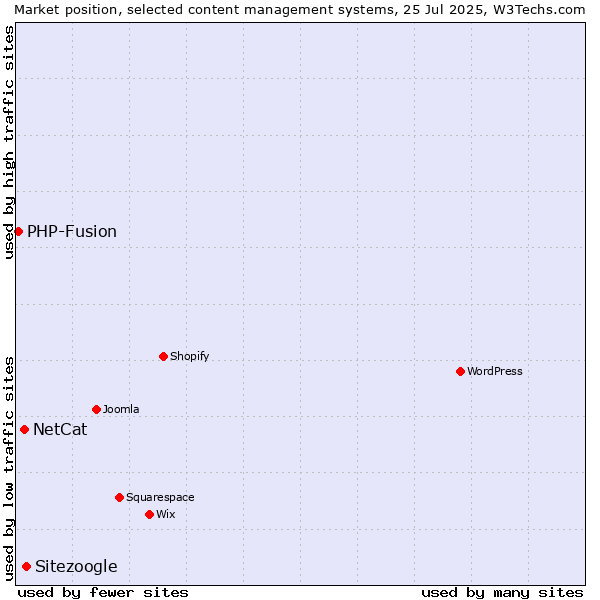 Market position of Sitezoogle vs. NetCat vs. PHP-Fusion