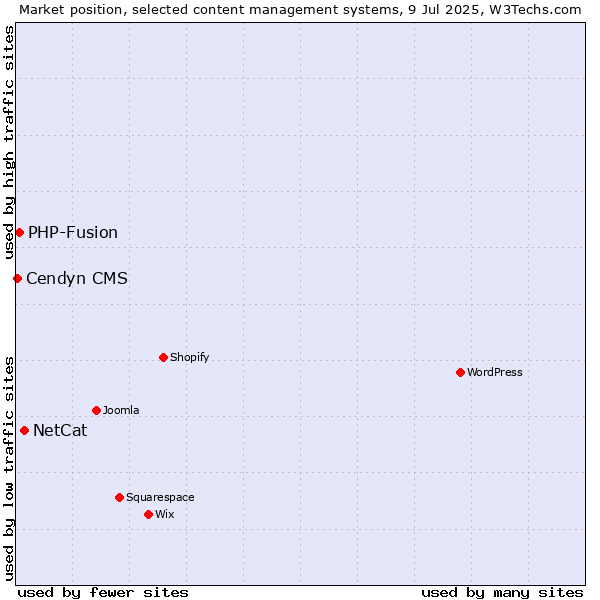 Market position of NetCat vs. PHP-Fusion vs. Cendyn CMS