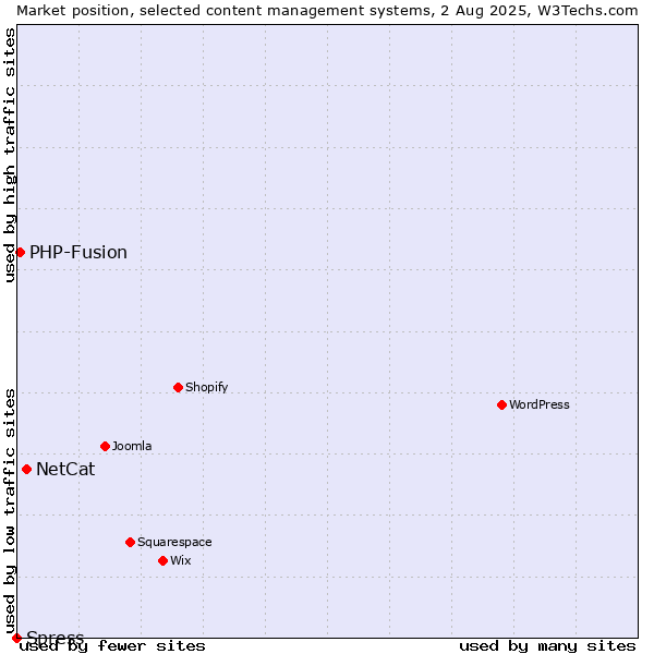 Market position of NetCat vs. PHP-Fusion vs. Spress