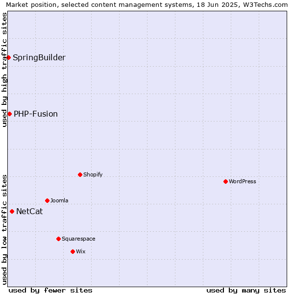Market position of NetCat vs. PHP-Fusion vs. SpringBuilder