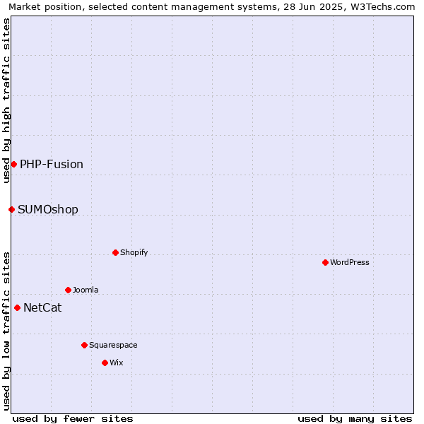 Market position of NetCat vs. PHP-Fusion vs. SUMOshop