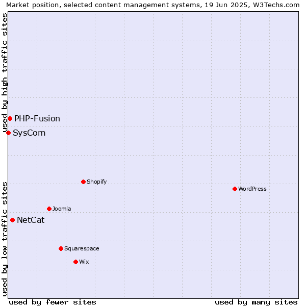 Market position of NetCat vs. PHP-Fusion vs. SysCom