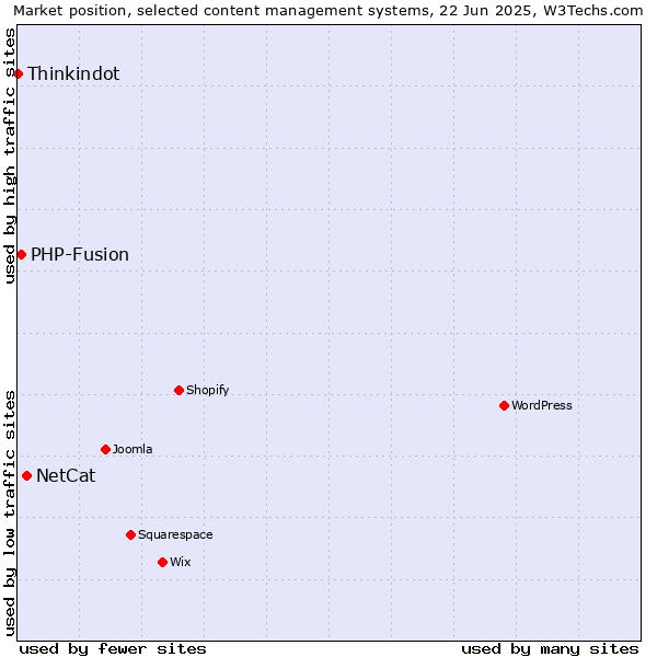Market position of NetCat vs. PHP-Fusion vs. Thinkindot