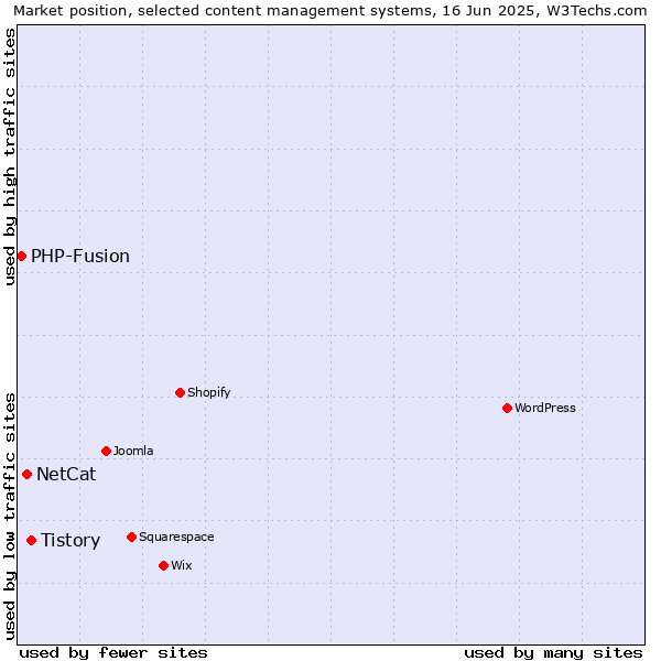 Market position of Tistory vs. NetCat vs. PHP-Fusion