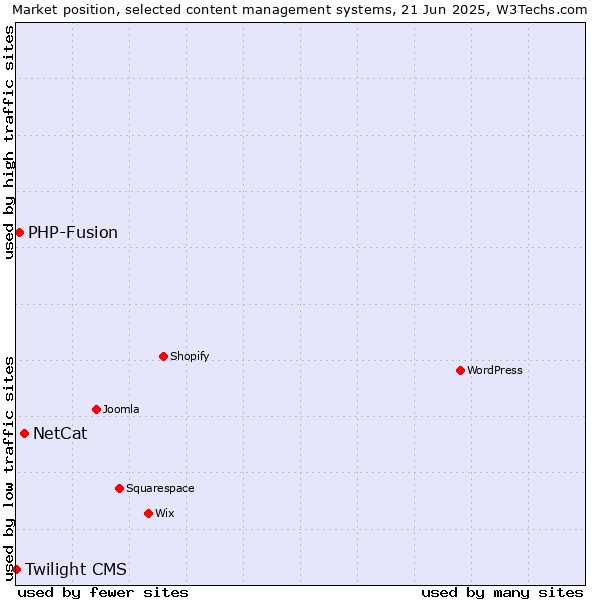 Market position of NetCat vs. PHP-Fusion vs. Twilight CMS