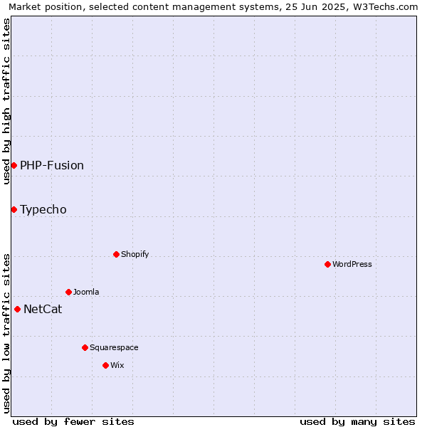 Market position of NetCat vs. Typecho vs. PHP-Fusion