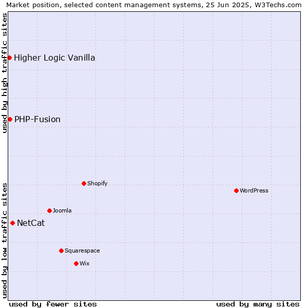 Market position of NetCat vs. PHP-Fusion vs. Higher Logic Vanilla