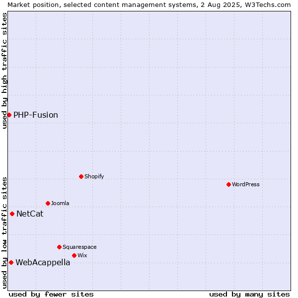 Market position of NetCat vs. WebAcappella vs. PHP-Fusion
