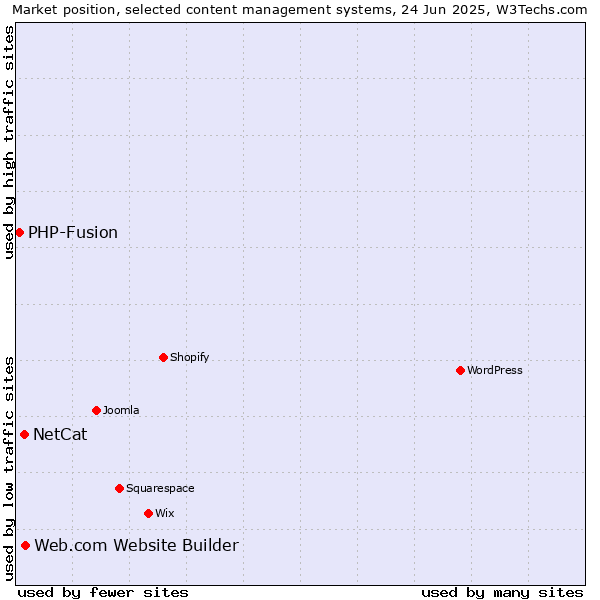 Market position of Web.com Website Builder vs. NetCat vs. PHP-Fusion