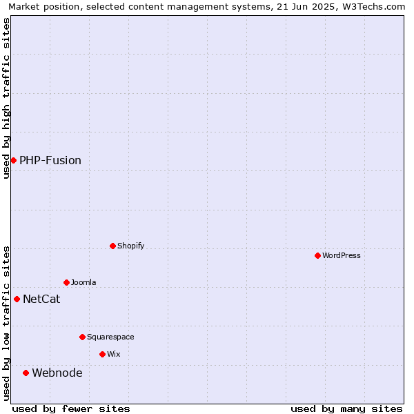 Market position of Webnode vs. NetCat vs. PHP-Fusion