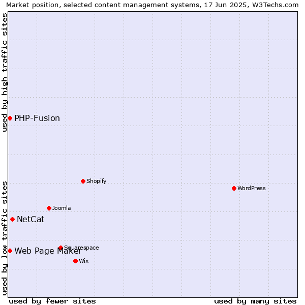 Market position of NetCat vs. Web Page Maker vs. PHP-Fusion