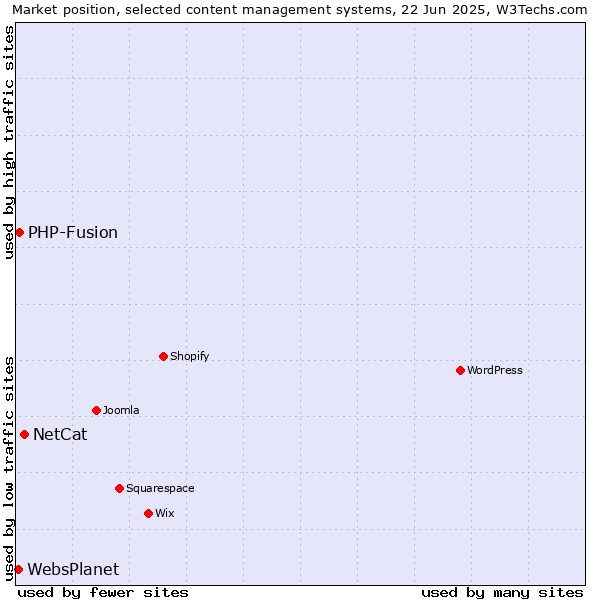 Market position of NetCat vs. PHP-Fusion vs. WebsPlanet